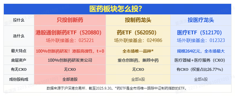 基金经理提示“TACO交易”机会，港股通创新药ETF（520880）溢价高企