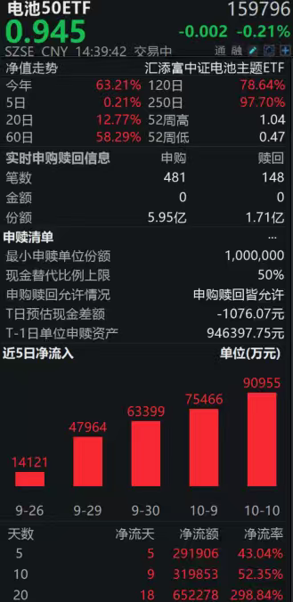 同类规模领先的电池50ETF（159796）盘中资金净申购4.24亿份，近20日“吸金”超65亿