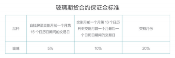 玻璃期货风险控制管理制度介绍