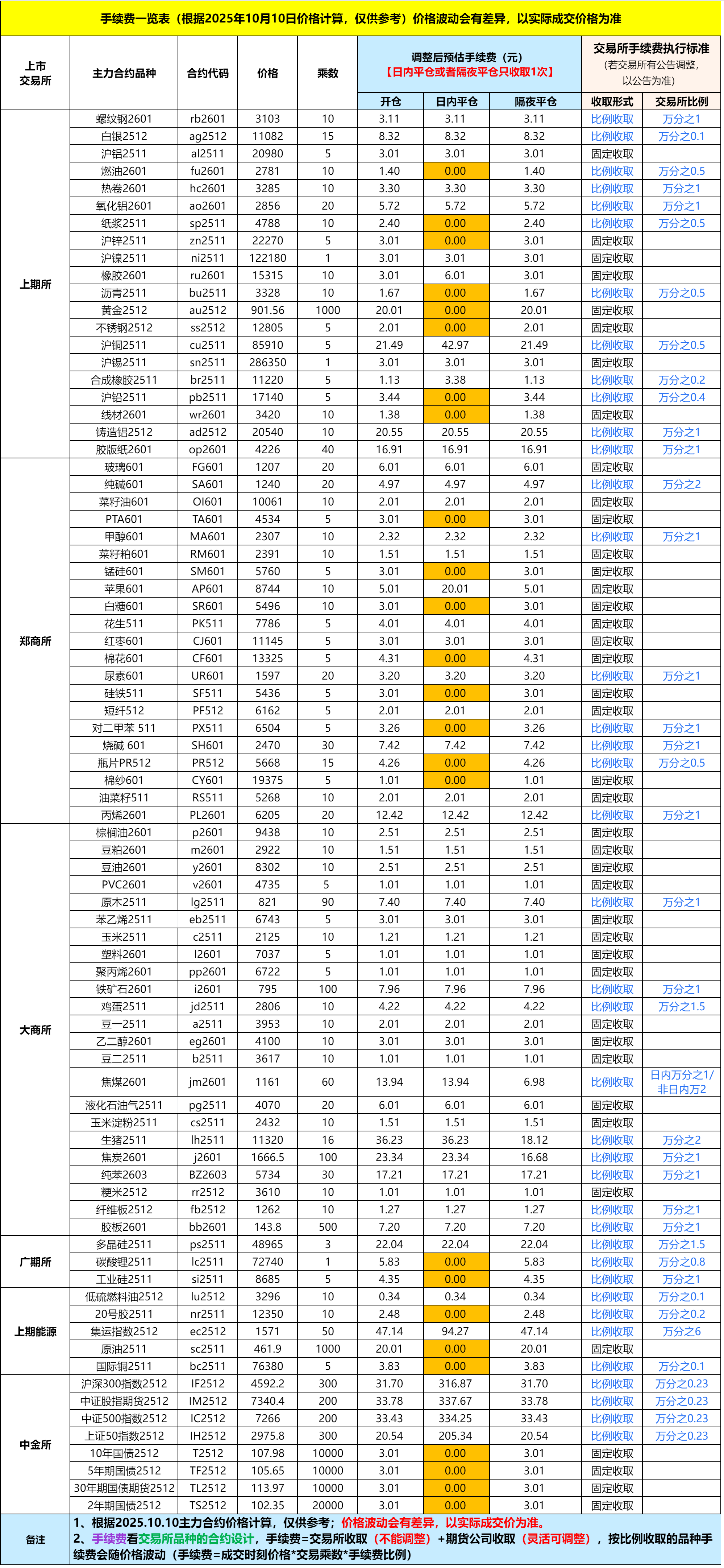 2025年10月期货手续费一览表~期货开户优惠手续费申请攻略