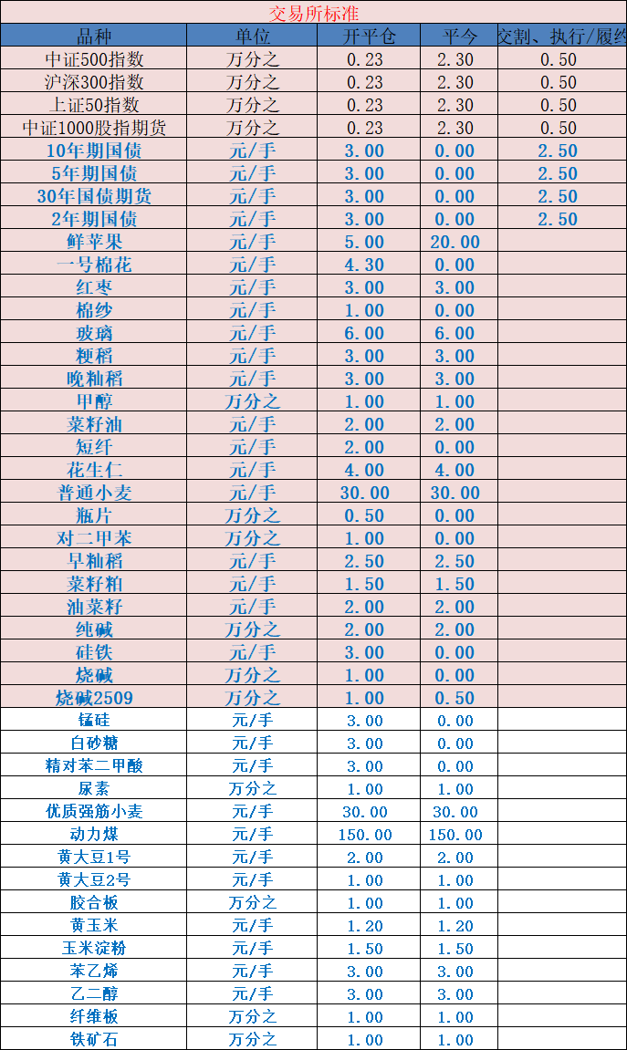 东方财富期货手续费一览表（10月新版）