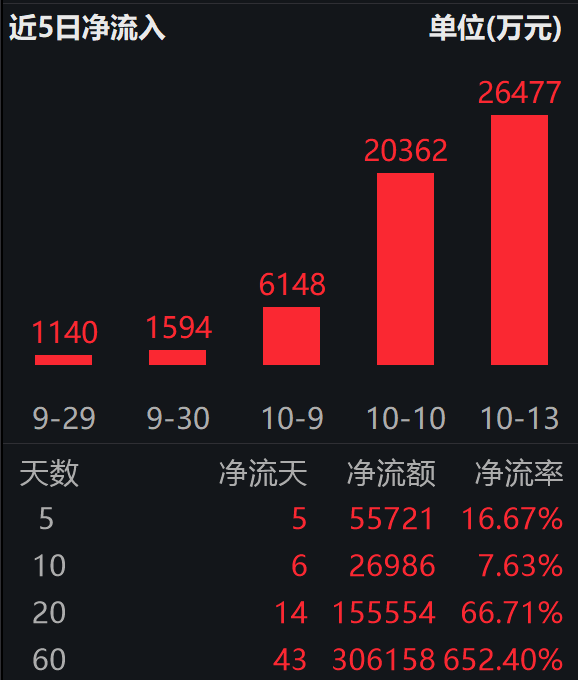 工业有色ETF（560860）开盘跳涨2.44%，创历史新高！盘中持续溢价