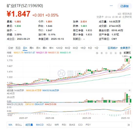 年内涨超90%！矿业ETF(159690)早盘再度强势，华钰矿业、白银有色、湖南白银领涨