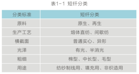 短纤产业概述介绍