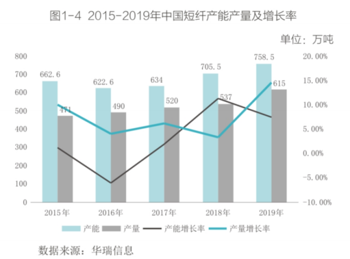 短纤生产情况介绍