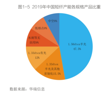 短纤生产情况介绍