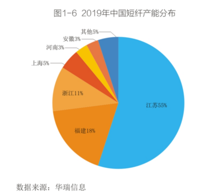 短纤生产情况介绍