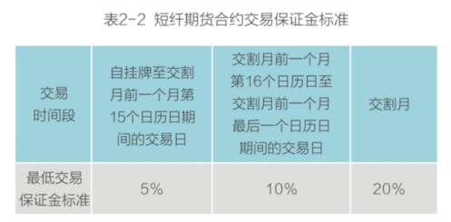 短纤期货风险控制管理办法介绍
