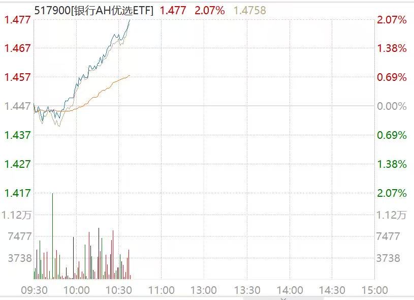 银行AH优选ETF（517900）涨超2%领跑银行主题ETF！机构：银行估值与基本面难以匹配