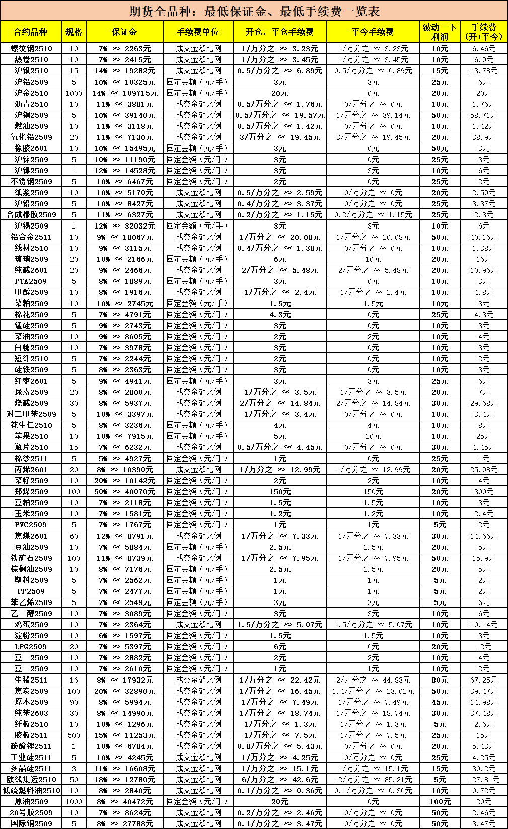 期货保证金表格