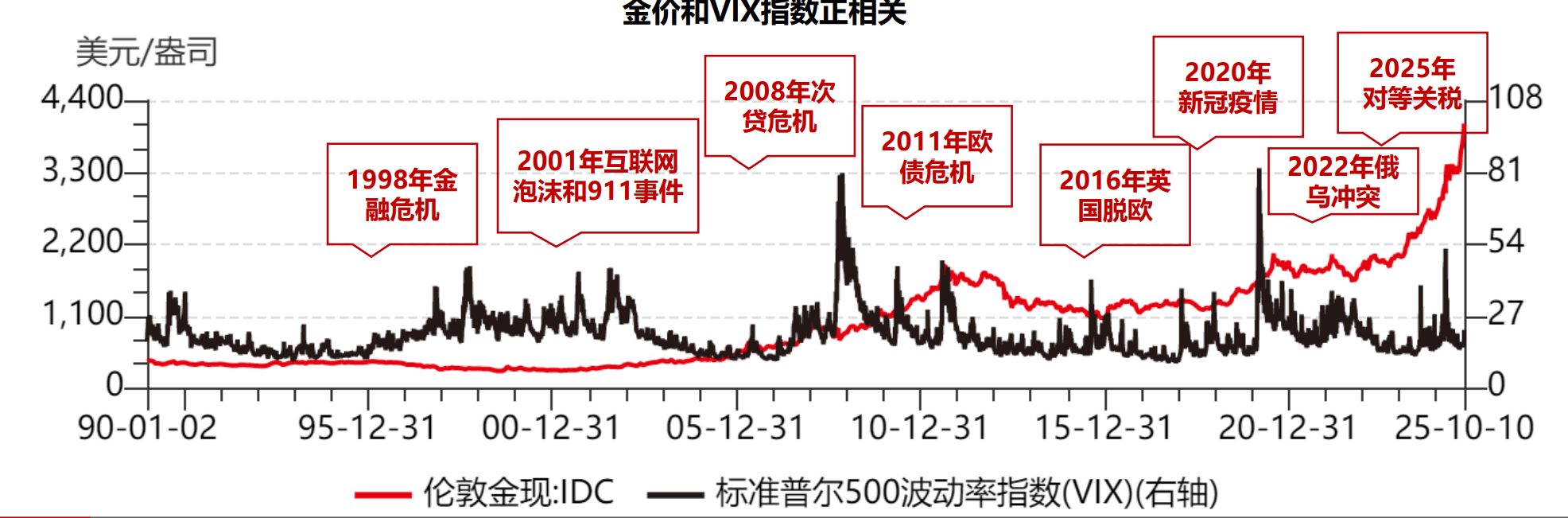 现货期货金价双双突破4100美元，后市怎么走？