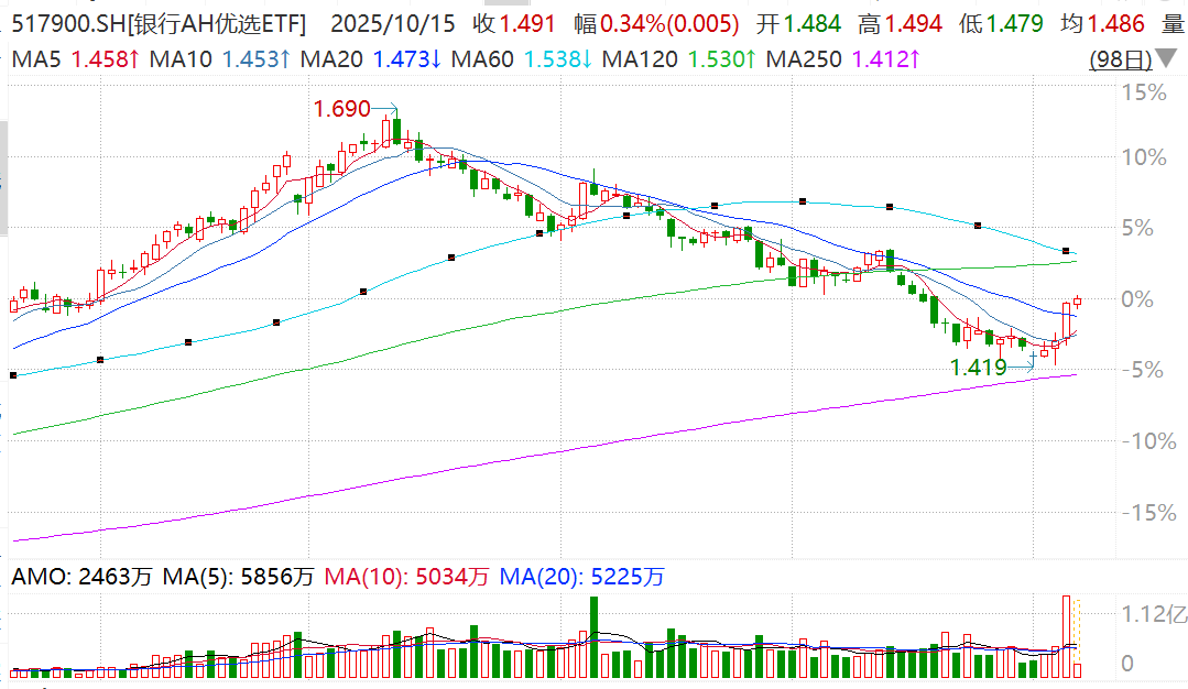 银行中期分红进行时，已派发188亿元现金！银行AH优选ETF（517900）连续三日获增持