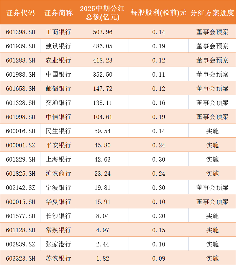 银行中期分红进行时，已派发188亿元现金！银行AH优选ETF（517900）连续三日获增持