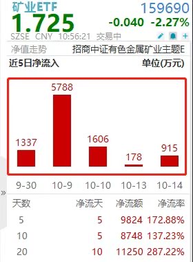 年内涨77.77%！聚焦“金+铜+稀土”的矿业ETF(159690)连续5日揽金