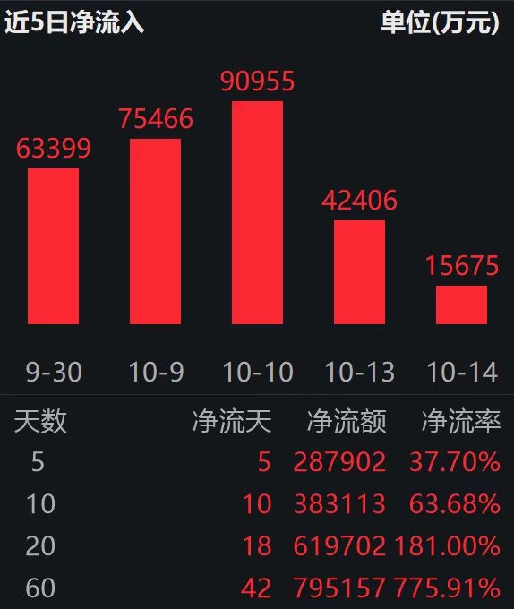 资金连续10日疯狂加仓电池50ETF（159796），净流入金额超38亿