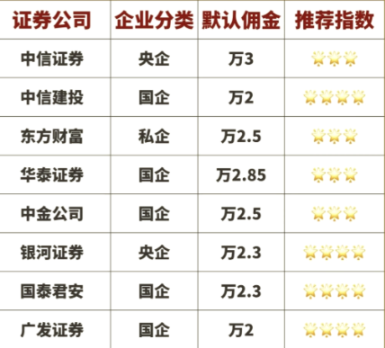 ​​A股开户想省心又省钱？这份“靠谱券商”清单请收好​