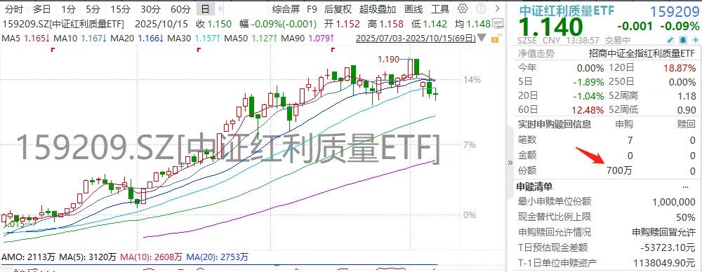 贵州茅台连涨两日，中证红利质量ETF(159209)获神秘大单连续三日增仓