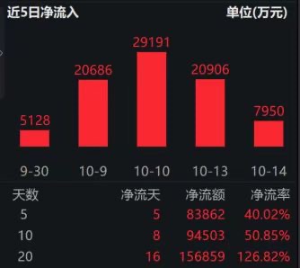 有色触底回升，有色50ETF（159652）午后拉升，跌幅收窄！