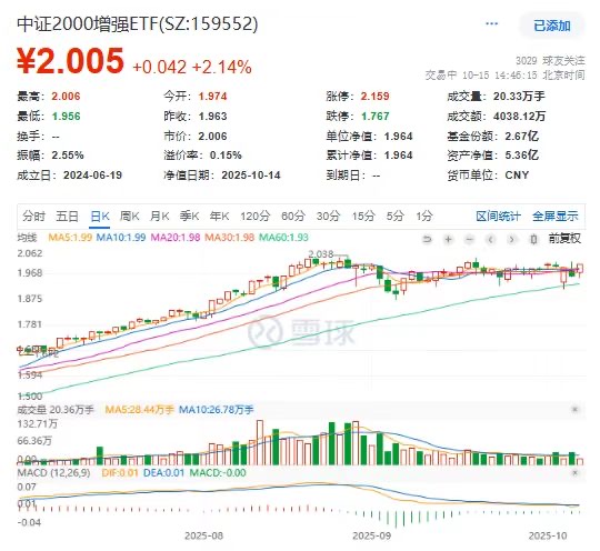 中证2000增强ETF(159552)：盘中再登2元大关，年内超额22.45%！