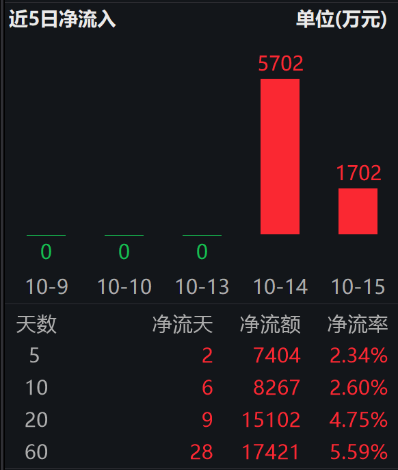 内银、资源、交运股普涨，港股红利ETF基金（513820）放量涨超1%，盘中溢价坚挺！