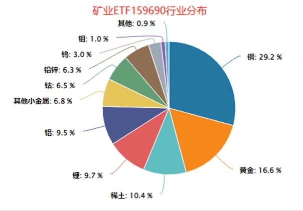 年内涨超80%的矿业ETF(159690)调整蓄势，紫金矿业、北方稀土双双走弱