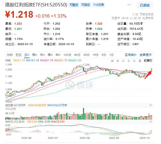 可月月分红的港股红利低波ETF(520550)放量涨1.33%冲击三连升