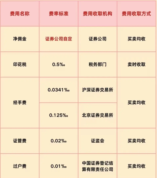 你的股票佣金到底有多高？一张图教你看懂费率构成