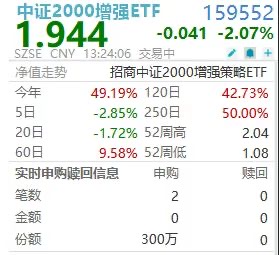 年内超额超20%的中证2000增强ETF(159552)盘中再获增持