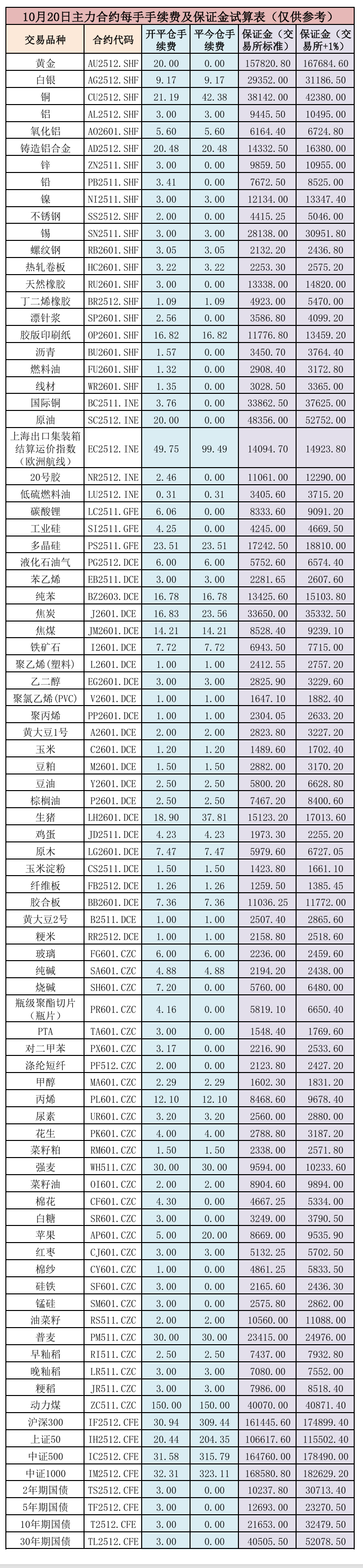 10月20日各个品种手续费和保证金测算（仅供参考）