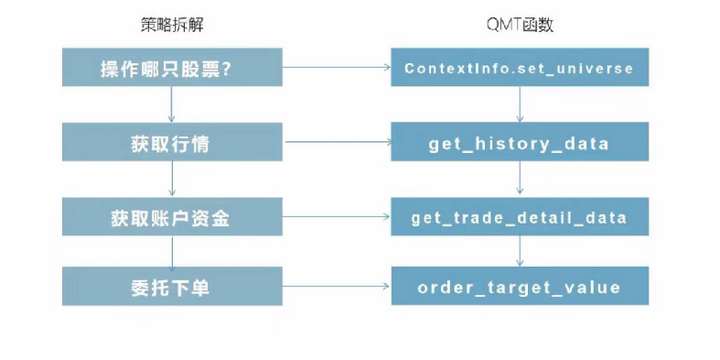 市场上哪些量化软件免费好用？ptrade和QMT怎么开通？基本api函数介绍！