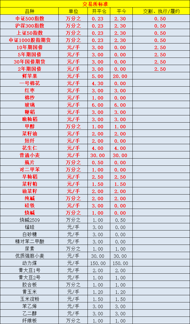 2025年光大期货最新手续费一览表的标准是多少