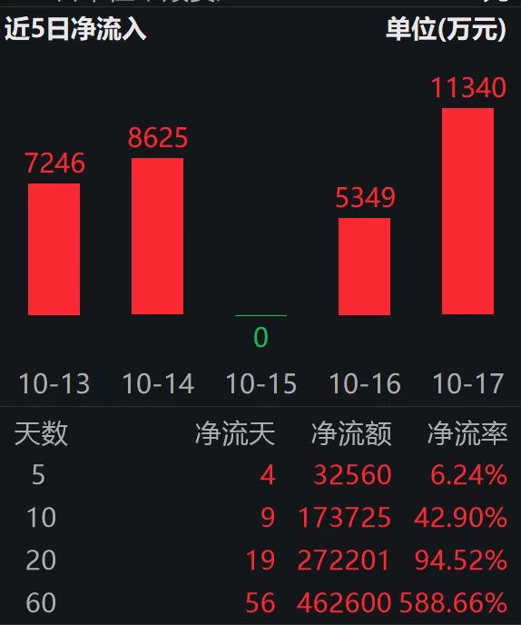 连续22周加仓，港股通互联网ETF（513040）近60日狂揽46亿