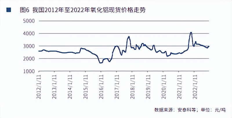 氧化铝市场价格影响因素