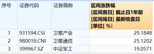 千帆破浪！低轨卫星密集发射，卫星产业链再迎催化！