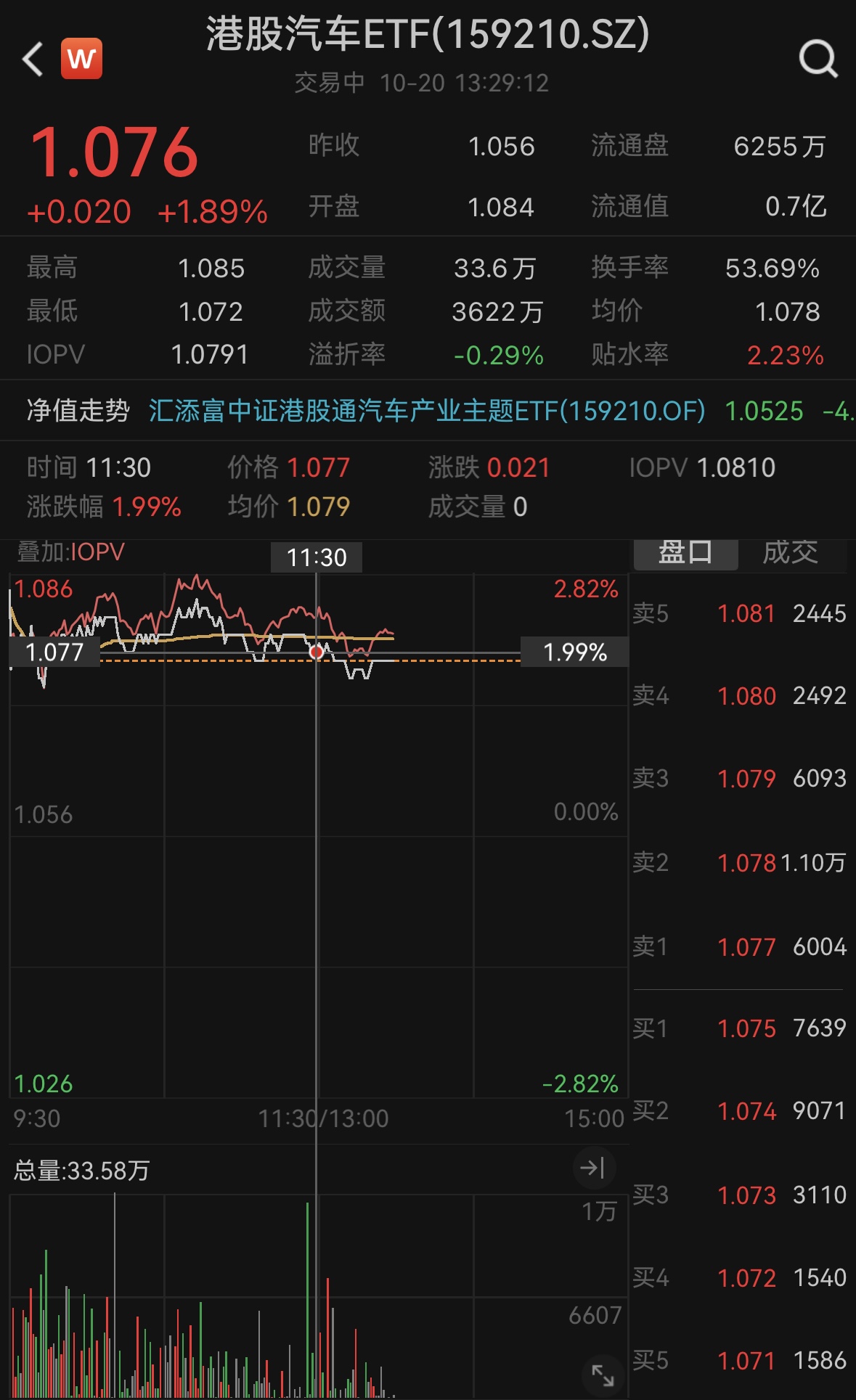 零跑汽车涨超7%，创始人等高层出手增持！港股汽车ETF（159210）涨近2%！