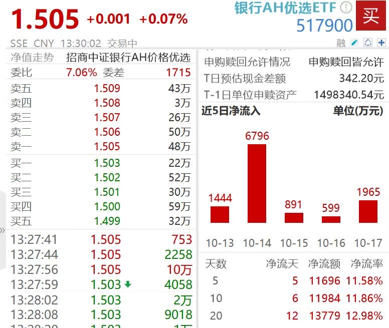 农业银行新高冲击12连阳！银行AH优选ETF（517900）一周“吸金”1.2亿