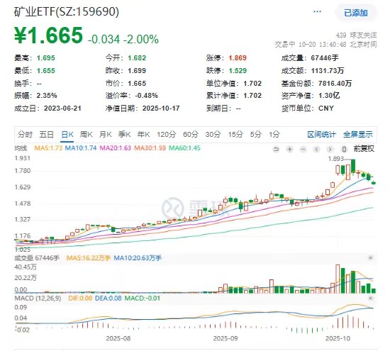 矿业ETF(159690)持续调整，云铝股份、中钨高新、北方铜业逆市红盘