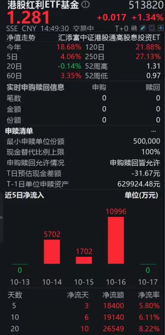 港股红利走强，中国石油股份涨超5%，港股红利ETF基金（513820）放量上涨，溢价大幅走阔！