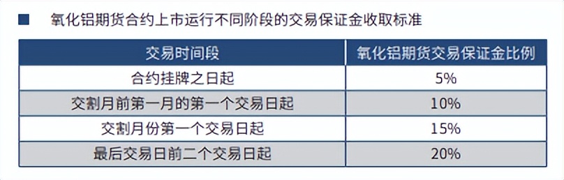 氧化铝期货风险控制管理办法要点介绍