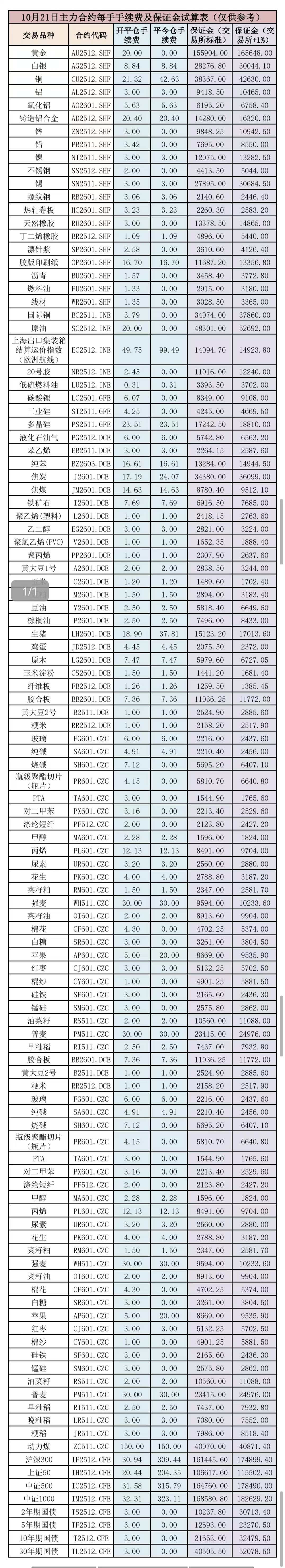 10月21日各个品种手续费和保证金测算（仅供参考）