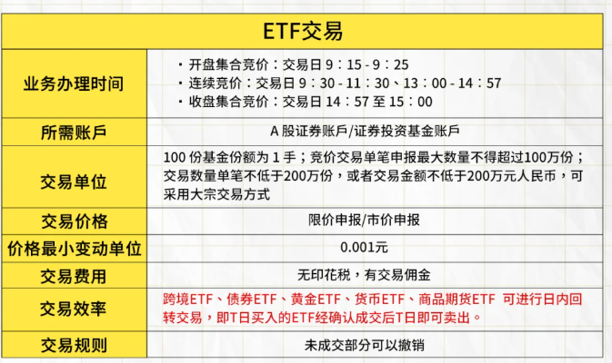 ETF交易规则？国泰海通开户可以买吗？