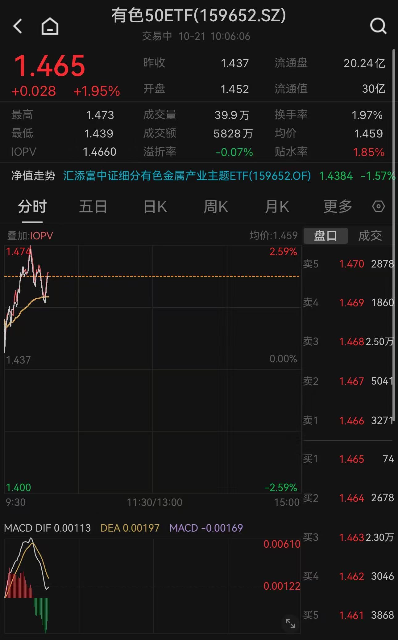 有色50ETF（159652）涨近2%，纳入两融标的，近10日“吸金”8.5亿