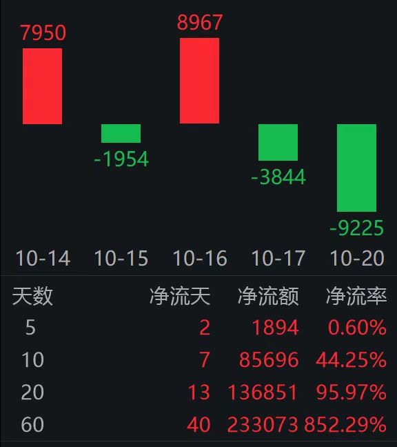 有色50ETF（159652）涨近2%，纳入两融标的，近10日“吸金”8.5亿