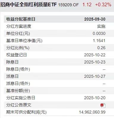 可月月分红的中证红利质量ETF(159209)盘中连续第7日净流入