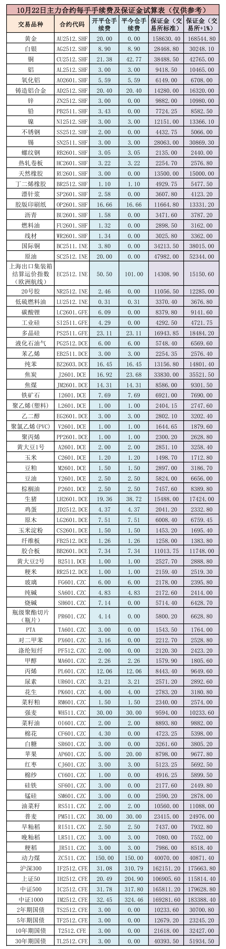 10月22日各个品种手续费和保证金测算（仅供参考）