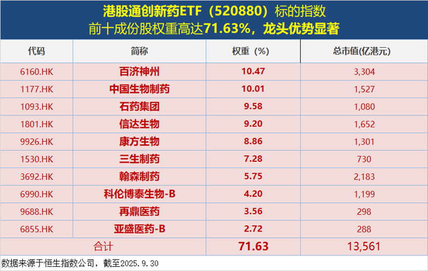 114亿美元！高弹性港股通创新药ETF（520880）热度飙升