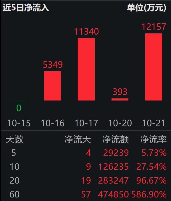 港股通互联网ETF（513040）连续4日获资金净流入