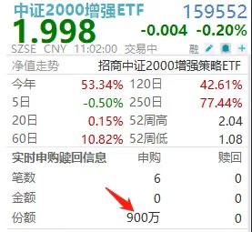 下跌有超额！年内超额逾23%！中证2000增强ETF(159552)盘中逆市揽金1800万！