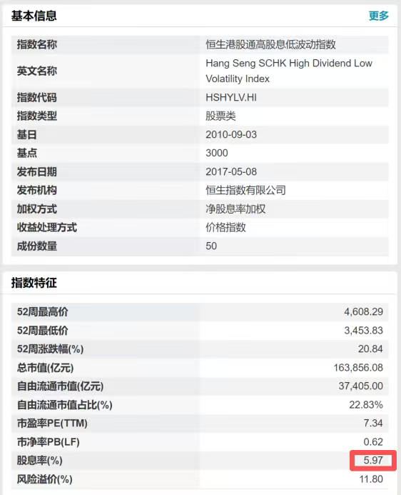 恒生红利低波ETF（159545）场内交投活跃，标的指数股息率近6%