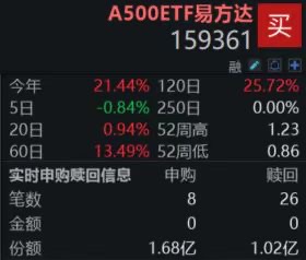 A500ETF易方达（159361）盘中获资金净申购6600万份